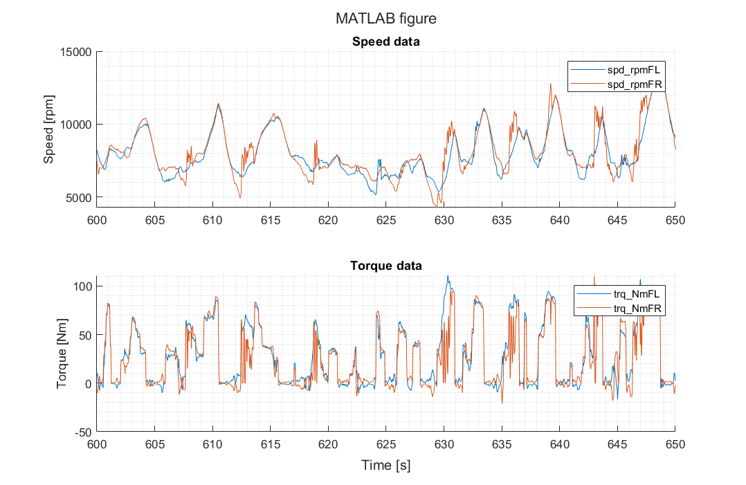 Timeseries plot of the speed (top) and torque (bottom) data of a race car
