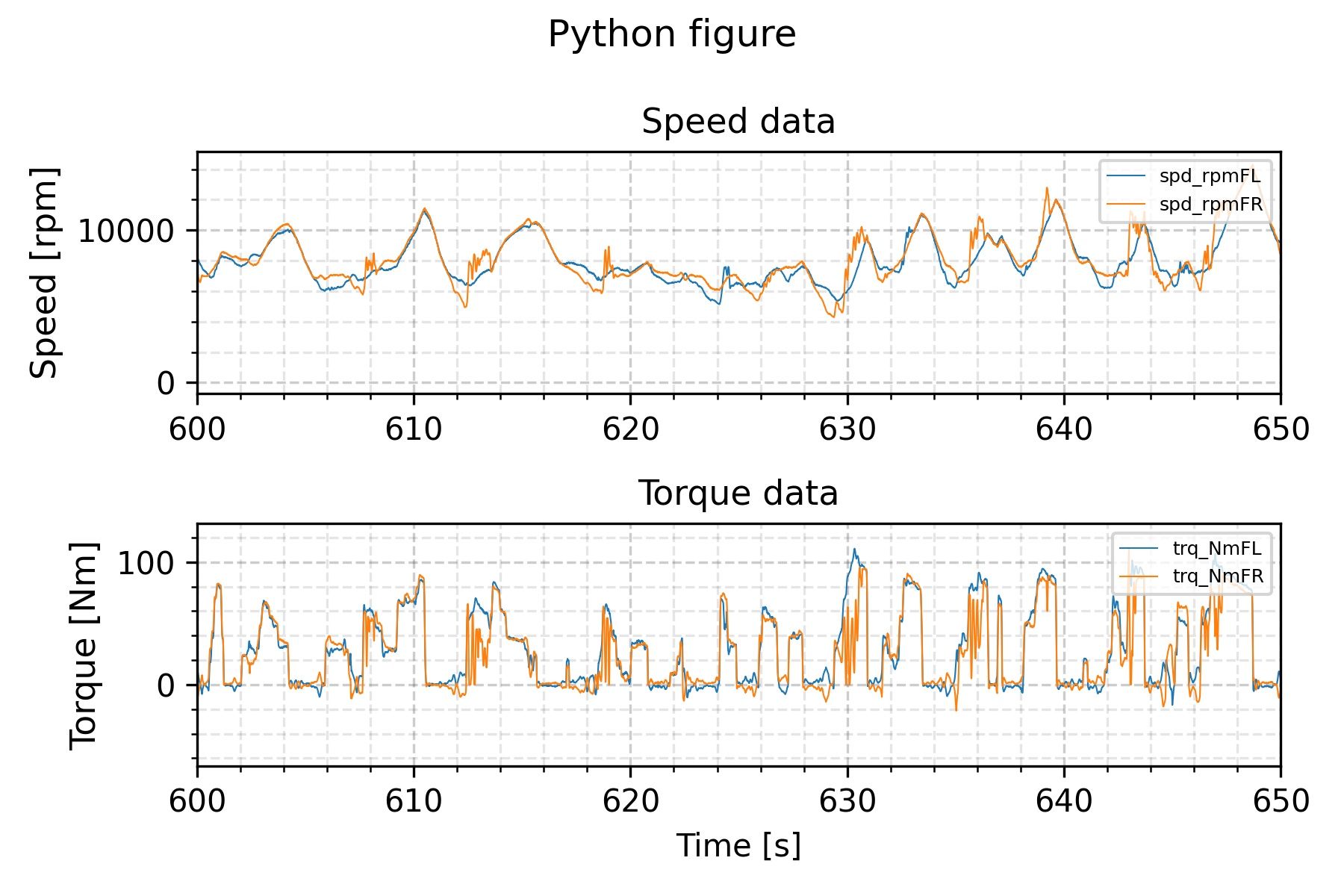 Timeseries plot of the speed (top) and torque (bottom) data of a race car created using Python