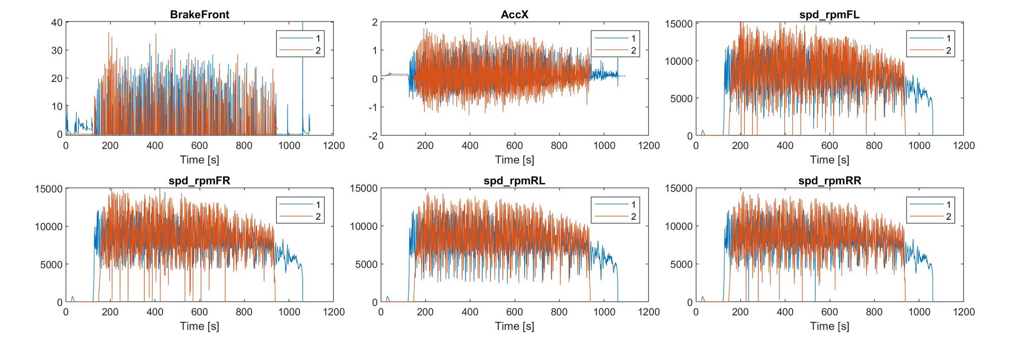 A figure with six subplots showing brake pressure, longitudinal acceleration , and wheel speeds recorded from a race car