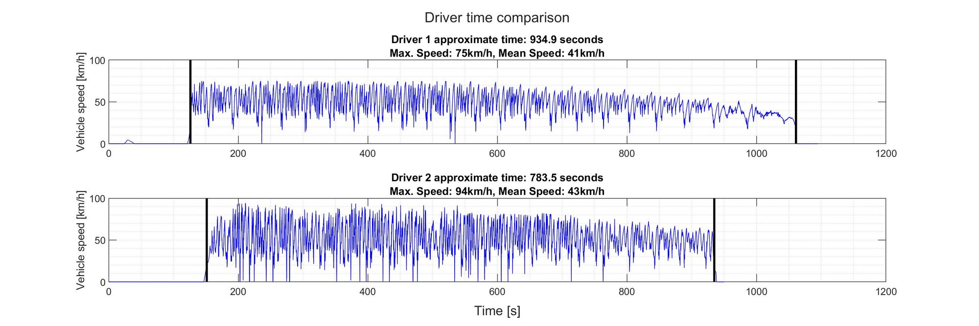 A figure comparing the vehicle speed vs time for two drivers. The top subplot shows the data for driver 1 and the bottom one for driver 2