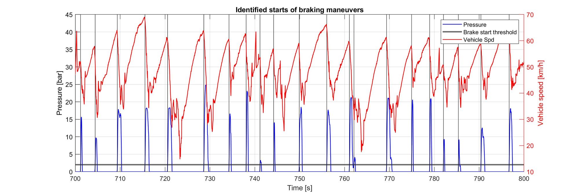 Overlapping of the vehicle speed and brake pressure. Vertical lines show the time instants identified as the start of braking maneuvers. 