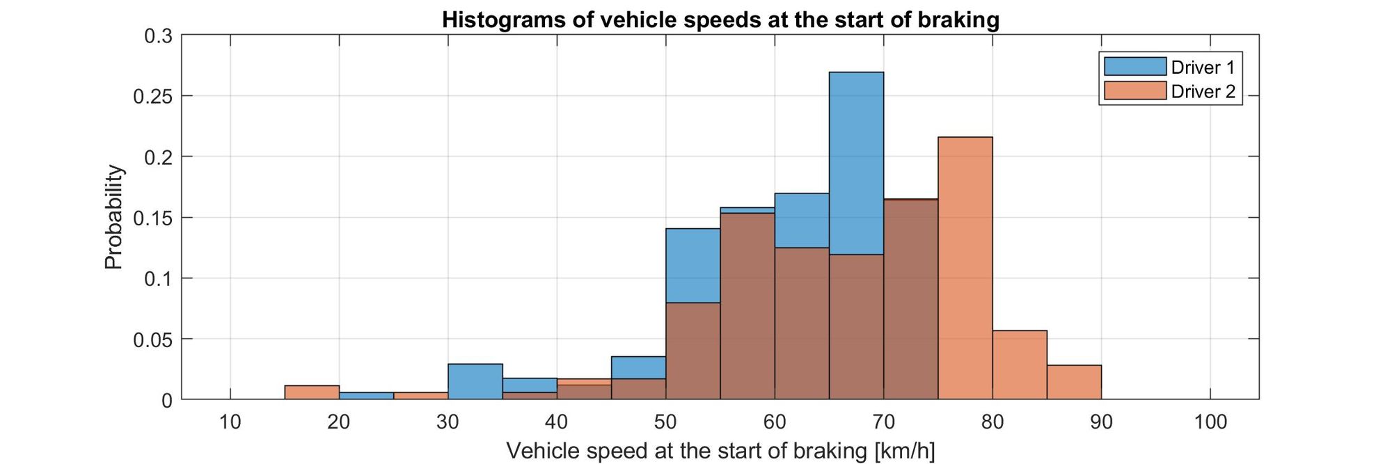 Two overlapping histograms comparinng the distribution of vehicle speeds at the start of braking for two drivers. Horizontal axis shows speed and vertical axis shows Probability
