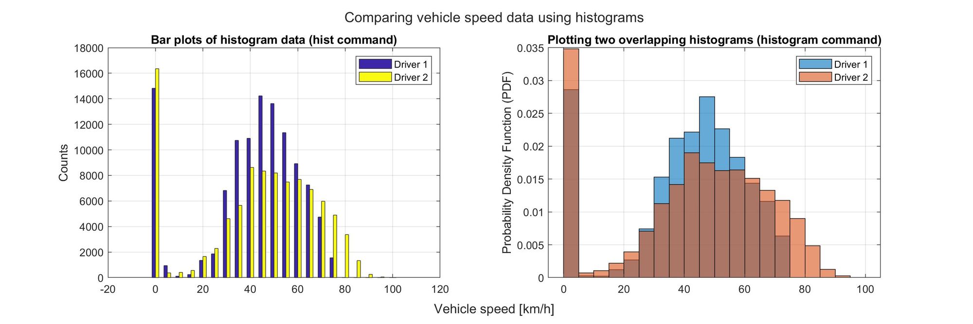 Two different types of histograms: on the left side, a clustered bar chart; on the right side, two overlapping histograms with transparency