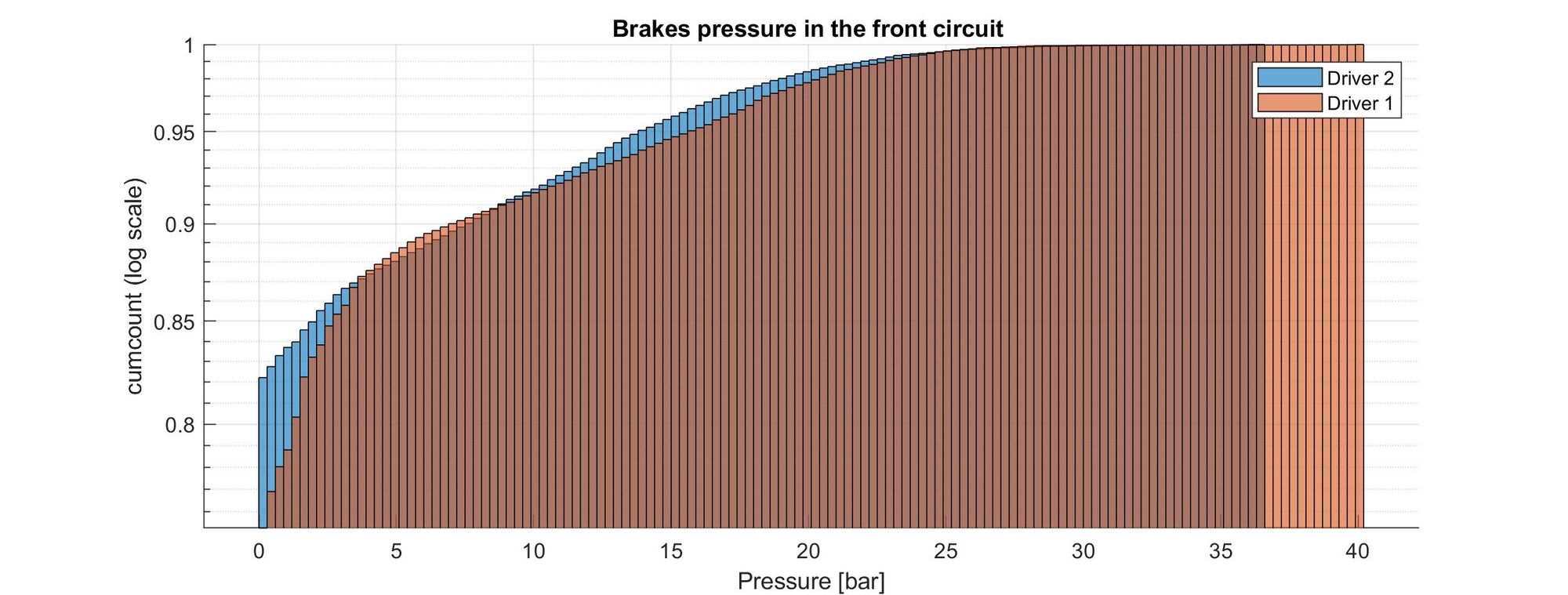 Overlapping cumulative density charts of the braking pressure for the two drivers