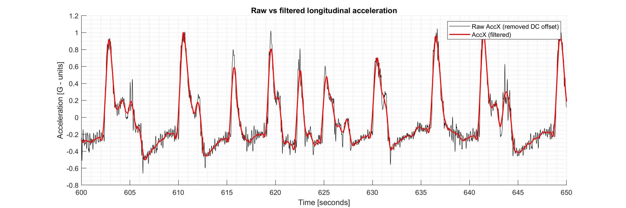 A figure showing a comparison between filtered and raw acceleration data. The raw and filtered data are overlapped