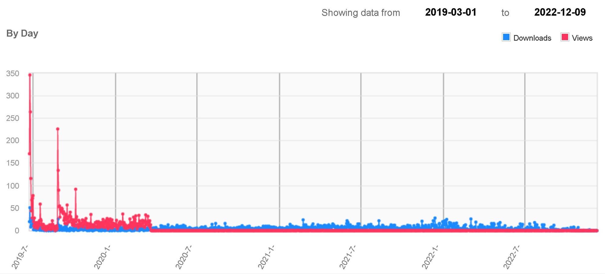 A line plot showing the number of views and downloads for the Thingiverse profile of Twothingies. Since 2020 there are zero views but the number of downloads is not zero.