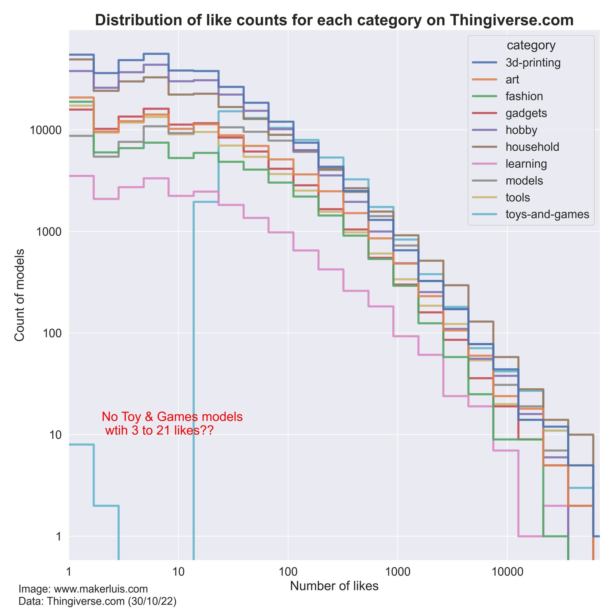 Stepped lines chart showing the distribution of the like count for all 3d printable models published on Thingiverse.com, for the main categories, 