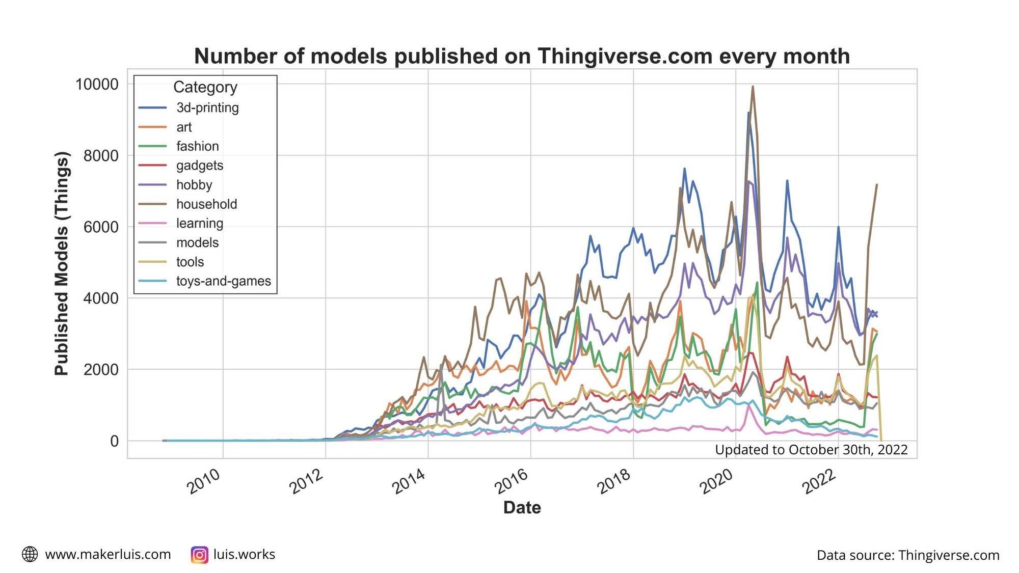 Line plot of the monthly number of published models on Thingiverse over time. The macro categories of objects are represented with different colors. There's a spike around 2020