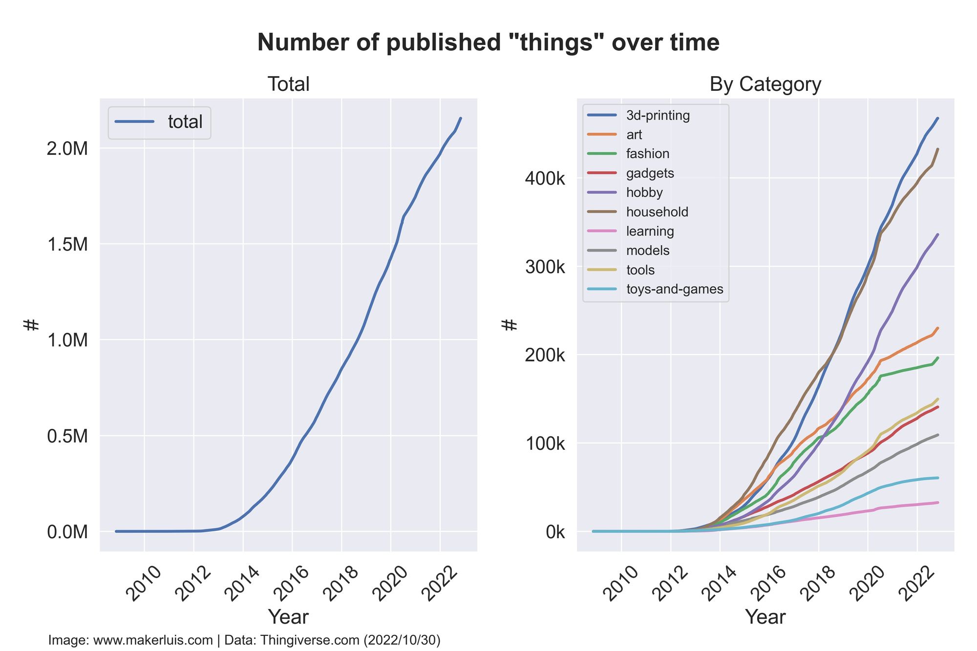 Figure with 2 subplots showing the growth of the number of models published on Thingiverse.com. On the left side, the total growth. On the right, the increase for each of the 10 major categories. 