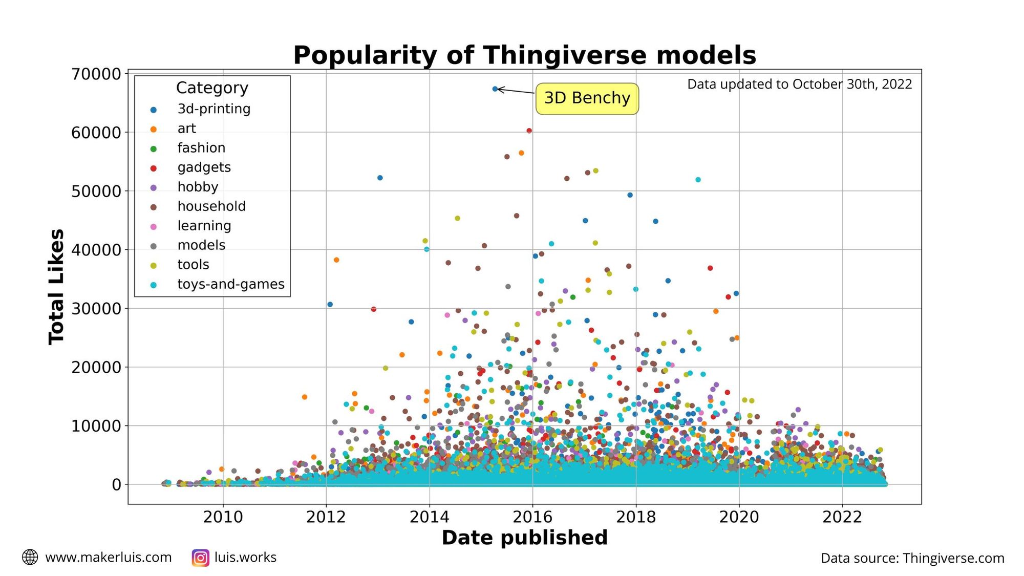 Scatter plot of the number of likes for 3D print files published on Thingiverse versus the date in which they were published.