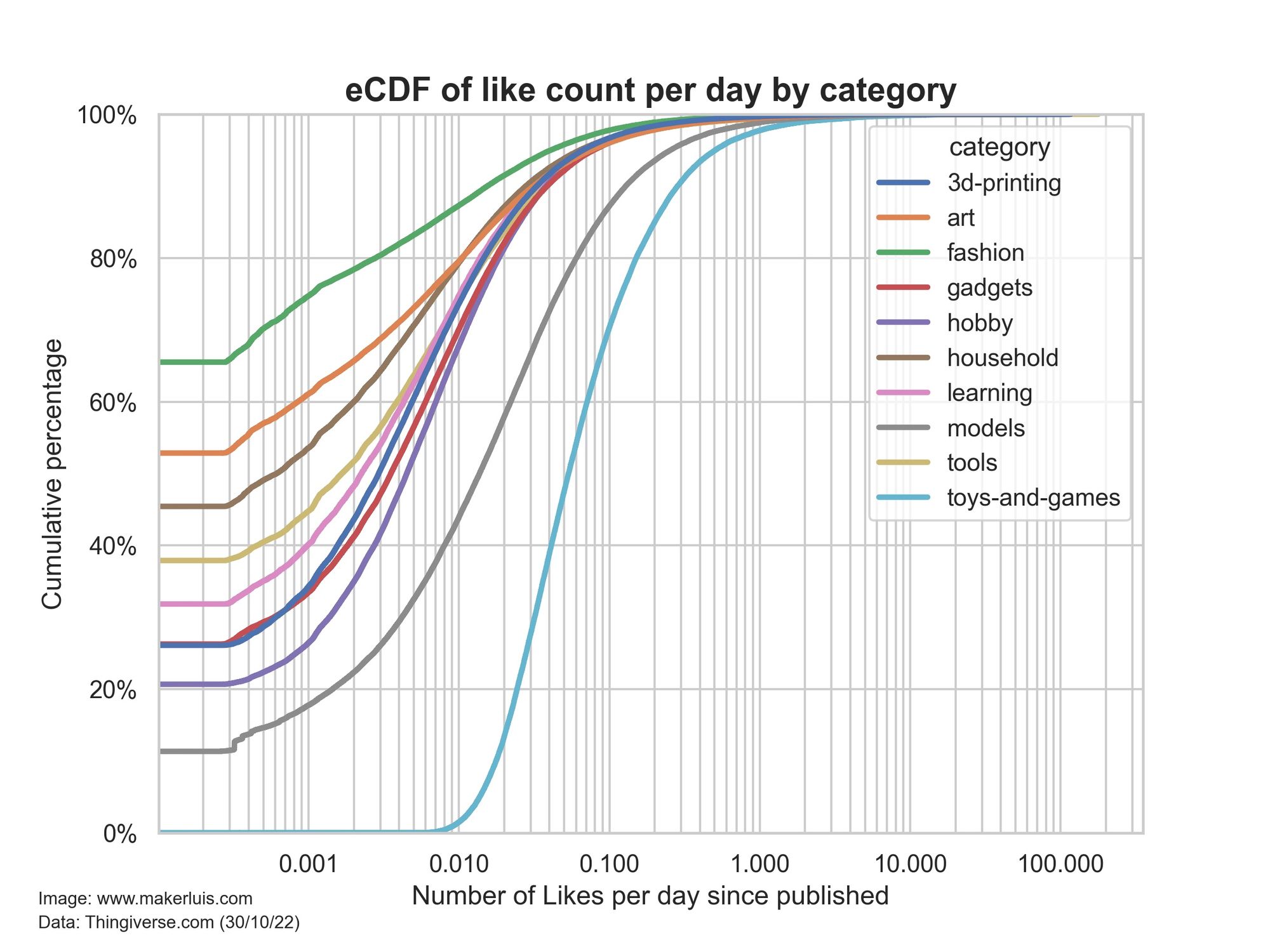 Empirical cummulative density plot showing the proportion of items for different categories of 3D printed objects having different numbers of likes. The categories are indicated by colors, and the x axis, showing the average number of likes per day since the item was published is in logarithmic scale