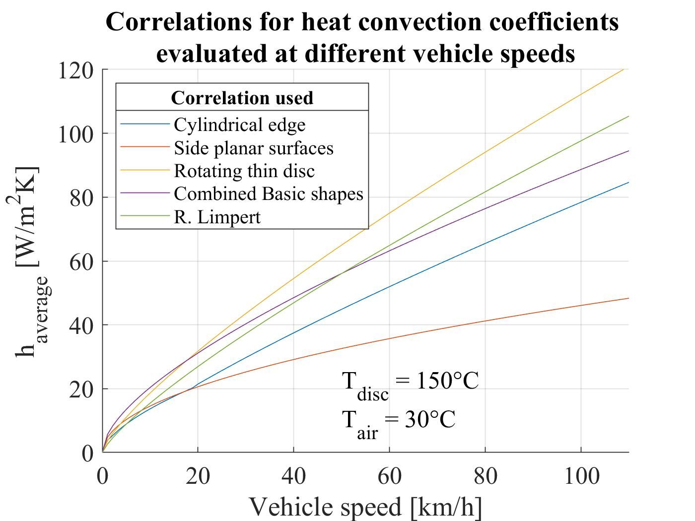 Computing the convection coefficient of a brake disc