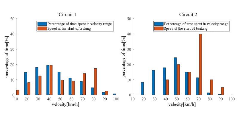 Estimating the working temperature of a brake disc