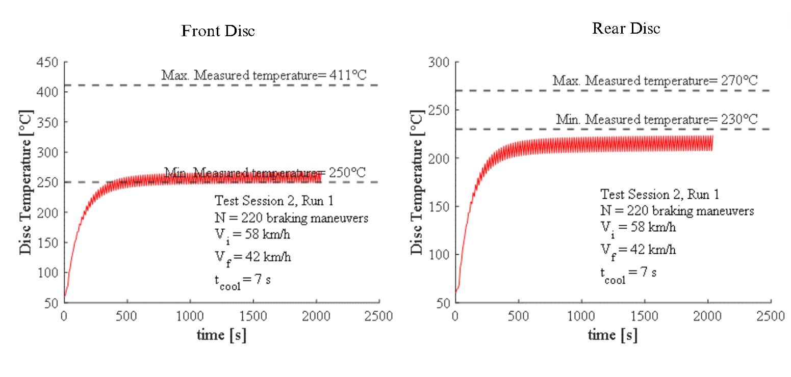 Estimating the working temperature of a brake disc