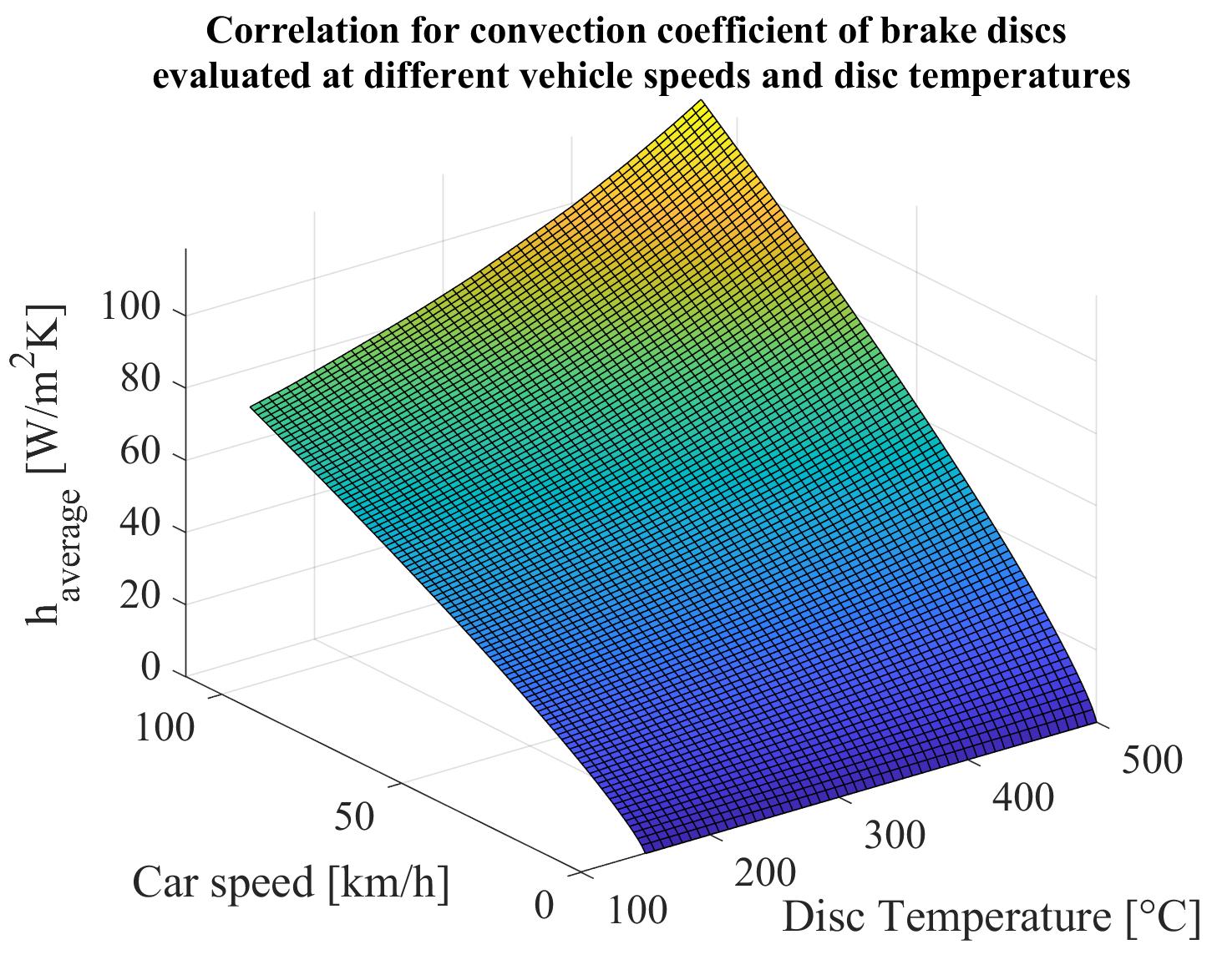 Computing the convection coefficient of a brake disc