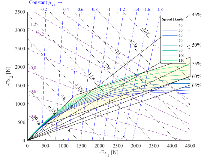 Brake system load distribution study - MATLAB approach