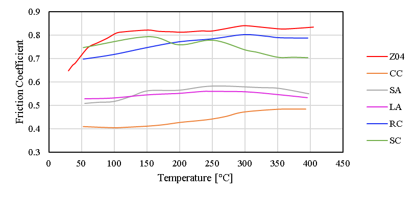 Computing the convection coefficient of a brake disc