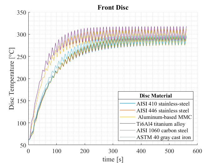 Estimating the working temperature of a brake disc