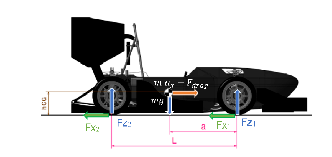 Force diagram of a Formula Student car during braking