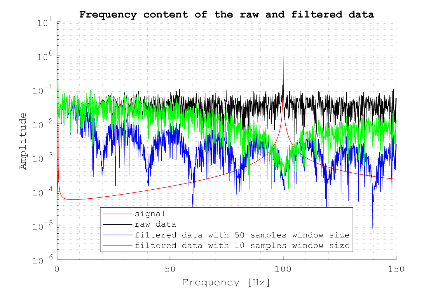 Moving average filters: the good and the bad