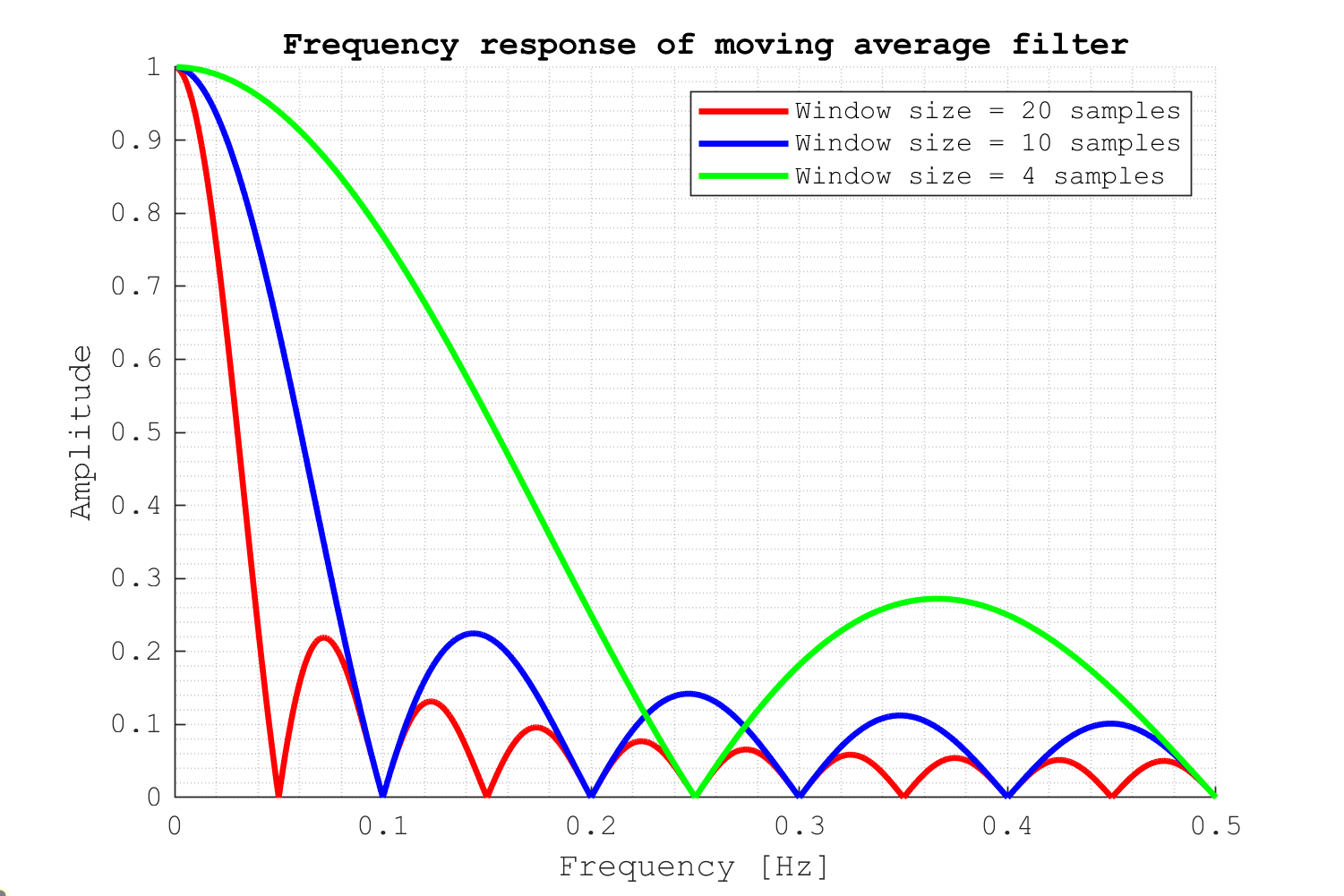 Moving average filters: the good and the bad