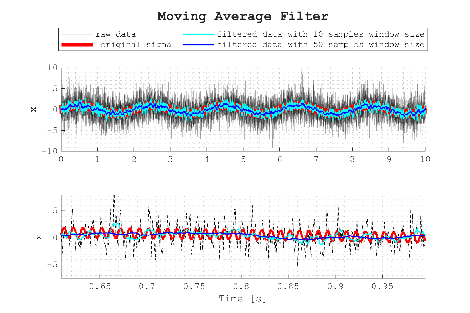 Moving average filters: the good and the bad