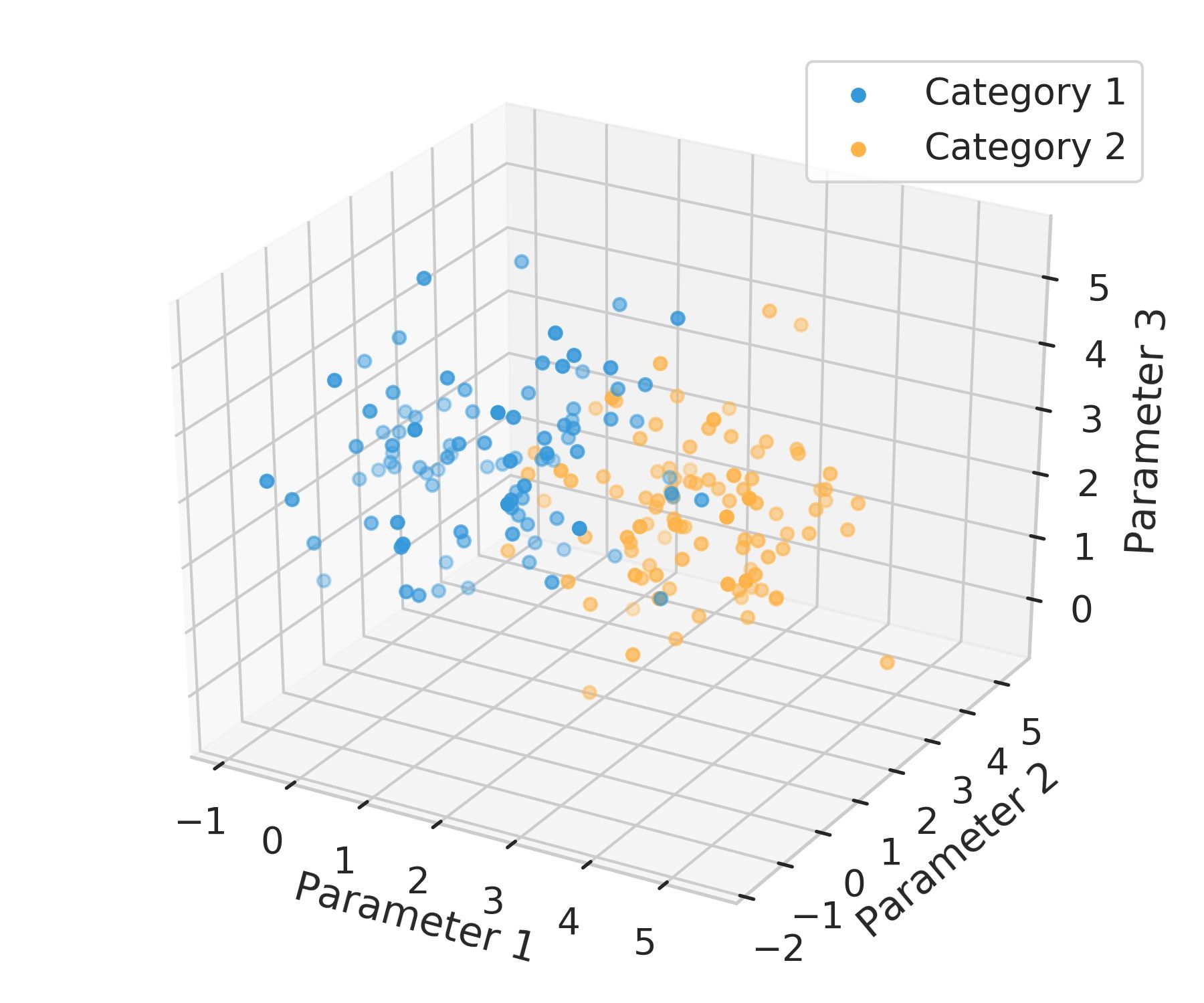 3D parameter space