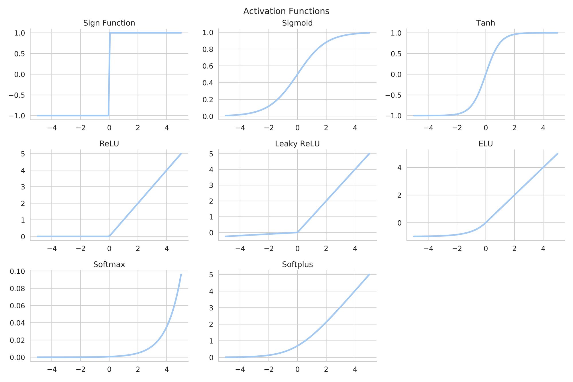 DL Notes: Feedforward Artificial Neural Networks