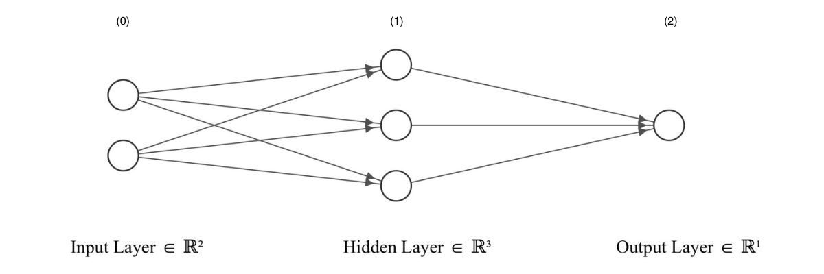 DL Notes: Feedforward Artificial Neural Networks