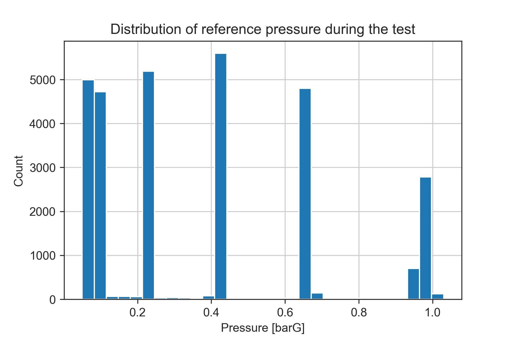 Histogram of pressure values. There are 6 bins that stand out, representing the pressure intervals with the highest count of samples. They correspond to the test points shown in the previous figure.