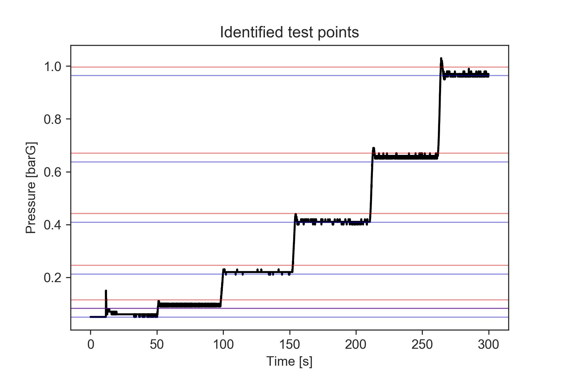 Plot of the reference pressure values vs time, in black. There are pairs of horizontal lines, in blue and red, indicating the upper and lower edges of the bins containing the test points, respectively.