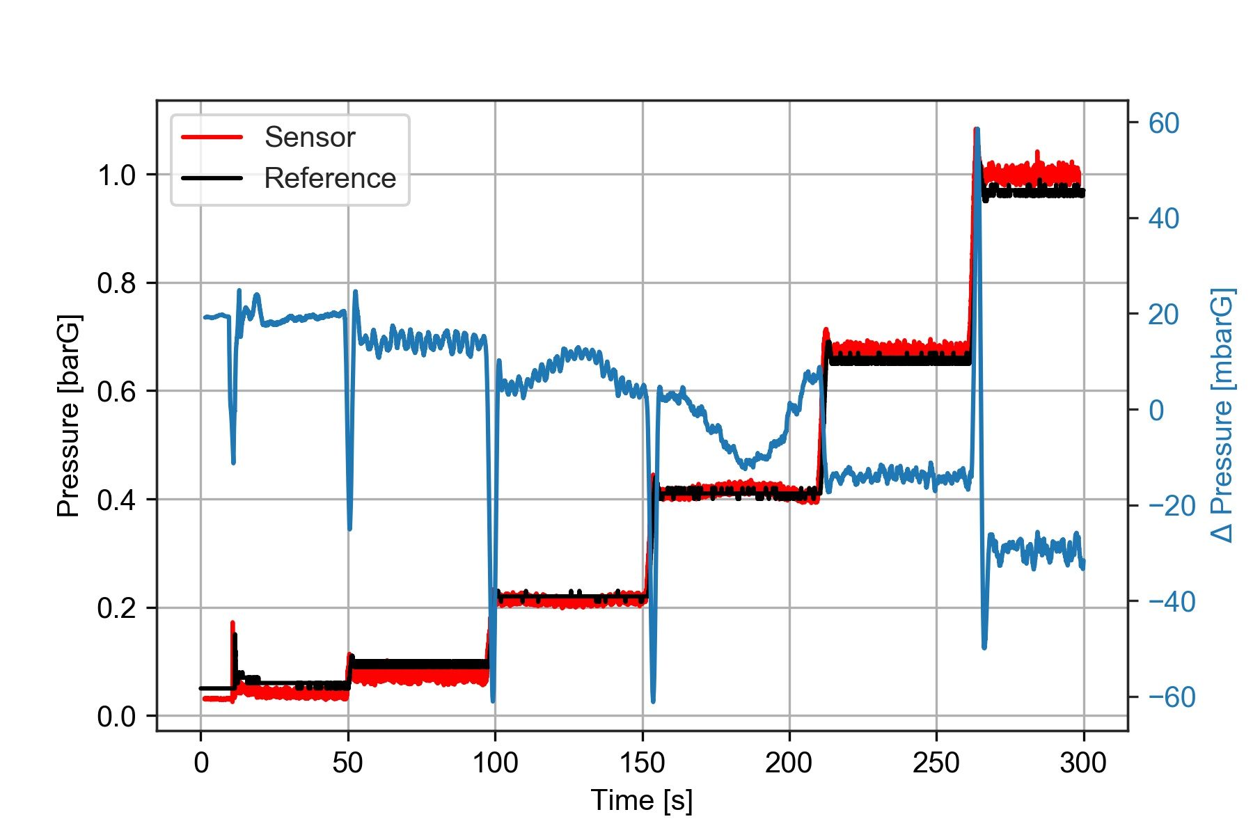Plot of the pressure values vs time, as recorded during the test. The reference values are represented in black, and the sensor measurements are shown in red, both in barG. The test sequence is a sequence of steps with a variable duration. The difference is pressure between the reference and sensor is represented with the scale shown on the right side, in mbarG.