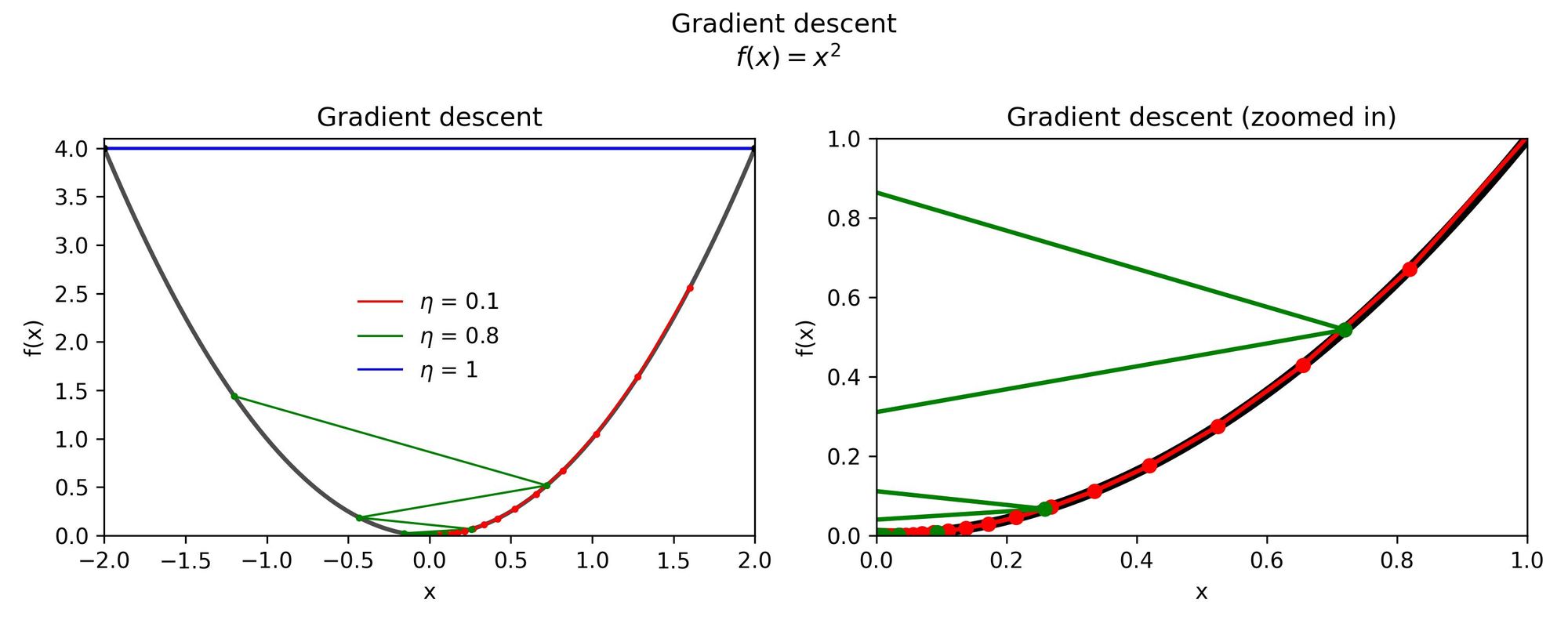Example of stochastic gradient descent applied to $f(x) = x^2$ with different step sizes. In all cases, the algorithm is initialized at x = 2. Image by the author, with base code adapted from Saraj Rival’s notebook.
