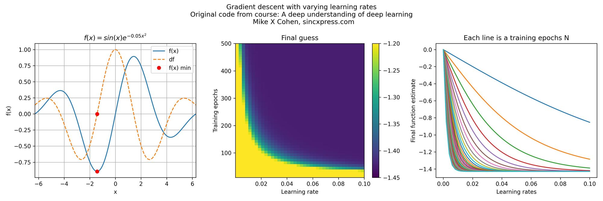 DL Notes: Gradient descent