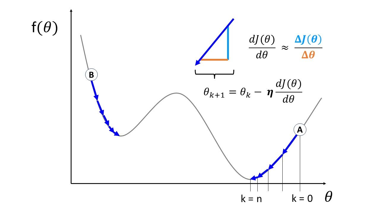 Simplified example of gradient descent in a 1D problem.