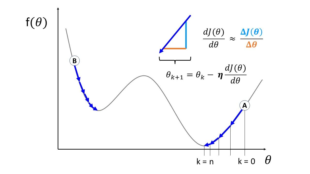 DL Notes: Gradient descent