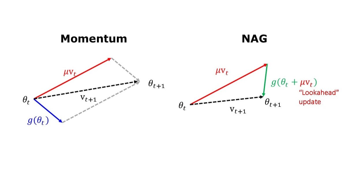 Vector representation of Momentum and NAG updates.