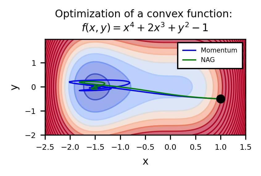 Comparing Momentum and NAG descent optimizations for a complex surface.