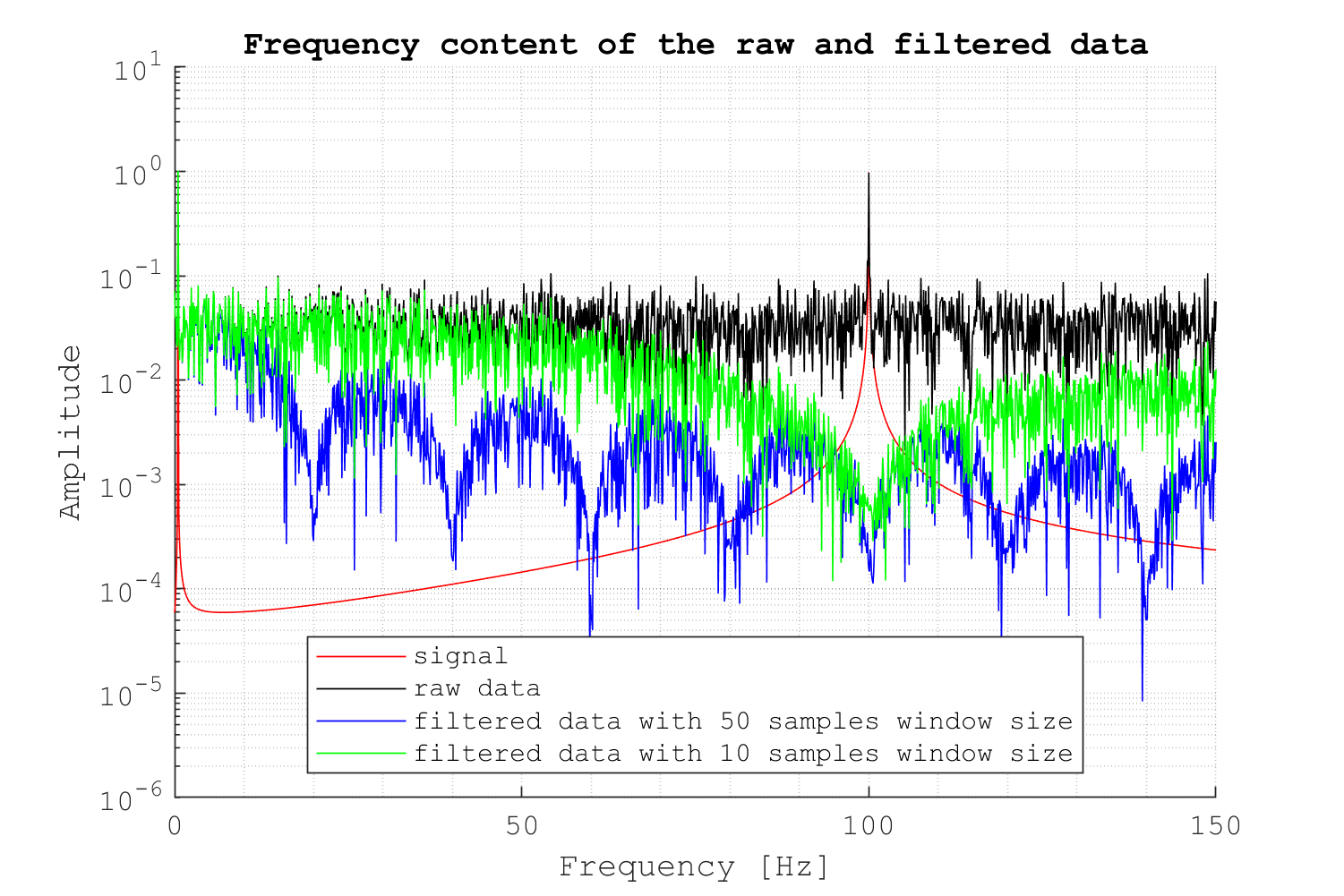 Moving average filters the good and the bad